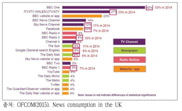영국내 주요 매체의 플랫폼별 뉴스 소비