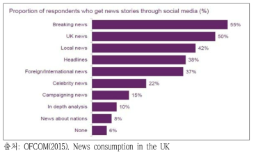 소셜미디어를 통한 뉴스 유형별 소비