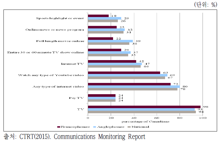 언어 및 플랫폼별 TV/인터넷 서비스 이용 비율