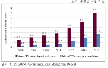 인터넷 TV 시청 시간