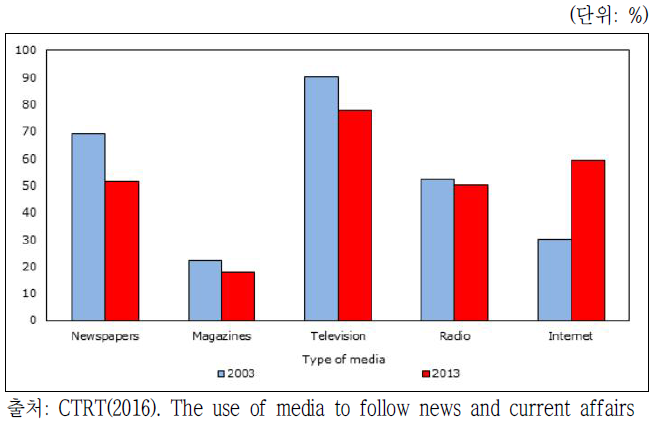 뉴스 및 시사 프로그램 시청 미디어 유형