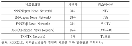 TV방송의 네트워크 가맹사 및 키스테이션