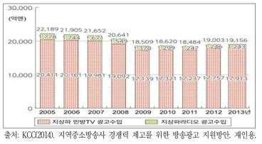 지상파 민방TV 및 지상파라디오 광고수입