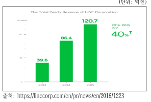 Line News 연간 총 수익