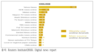 온라인 매체 상위 브랜드 주간 이용도