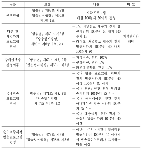 지상파방송 공통의 편성관련 규제