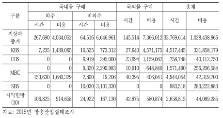 방송 프로그램 제작비 현황(국내물/국외물 구매)