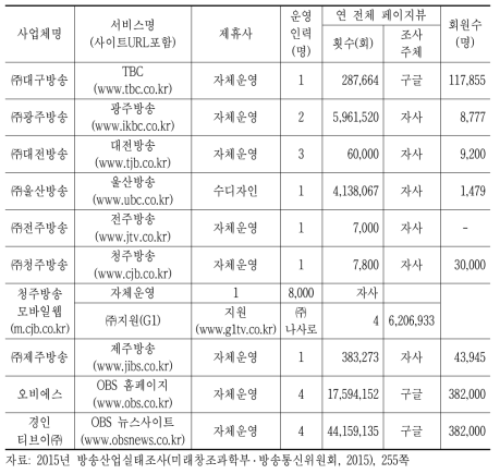 지역방송 모바일어플리케이션 서비스 운영현황