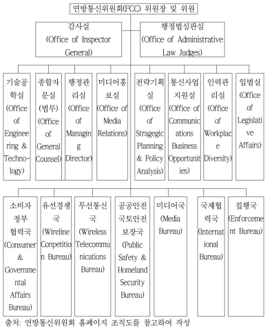 연방통신위원회(FCC) 조직도