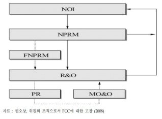 FCC의 규칙제정절차