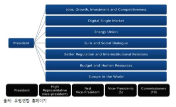 유럽연합 집행위원회 조직도