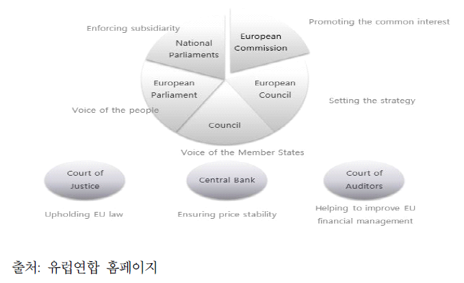 유럽연합 조직구조