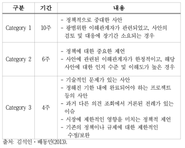 Ofcom의 Consultation 유형 구분