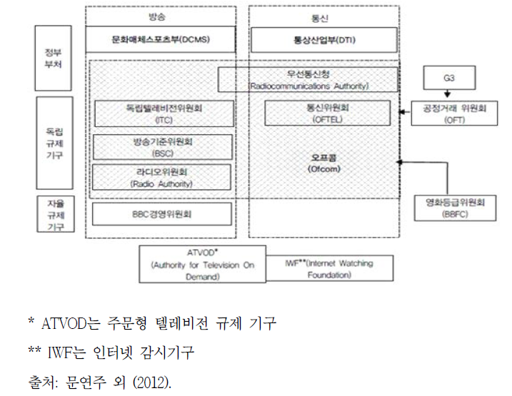 Ofcom의 통합 이전·이후의 구조