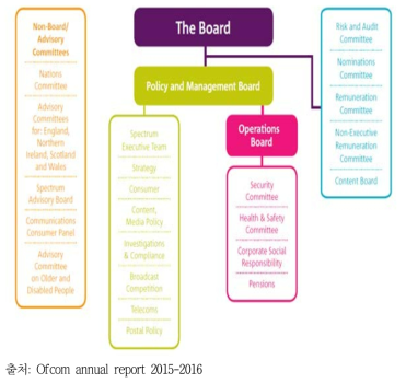 Ofcom의 이사회와 위원회