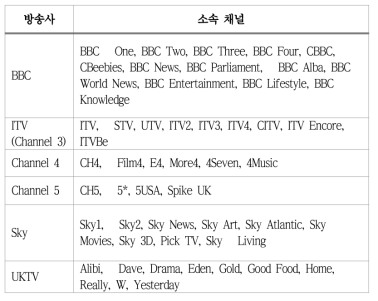 영국의 주요 텔레비전 방송사