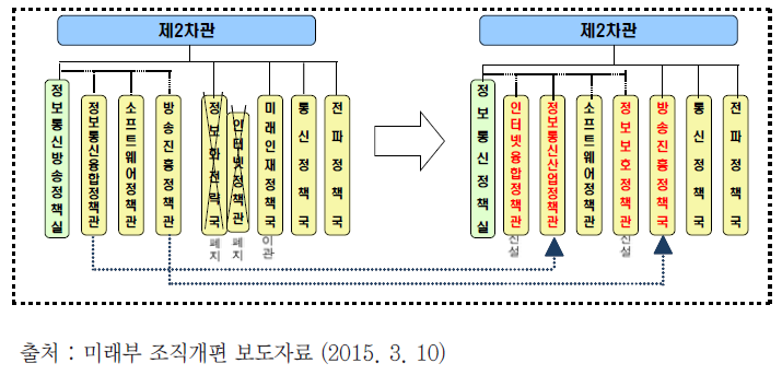 미래창조과학부 개편 후 ICT분야 조직 변경도