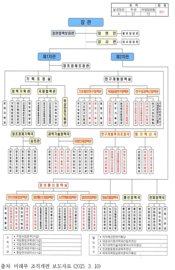 현 미래창조과학부 조직도