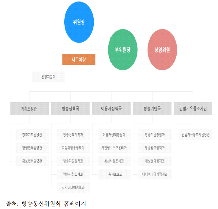 현 방송통신위원회 조직도