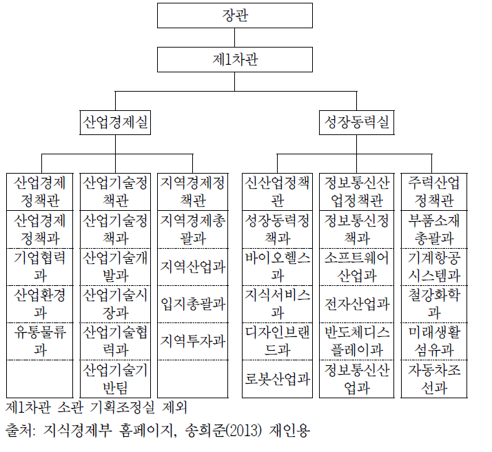 (구) 지식경제부 조직구조