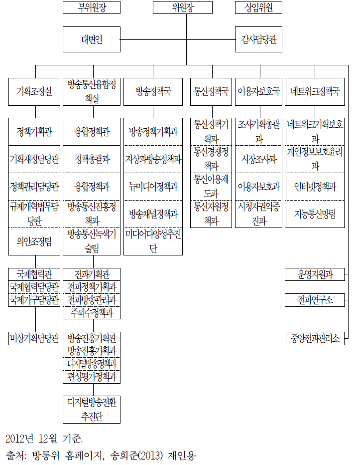 (구) 방송통신위원회 조직도