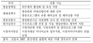 방송위원회의 진흥 기능