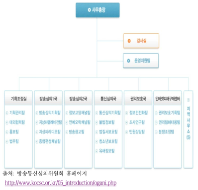 방송통신심의위원회 조직도