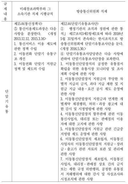 각 부처 간 미세조정 대상 통신 규제 내용