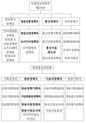 미래부·방통위 간 업무 미세조정 대상 부서