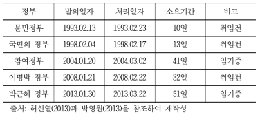 역대정부의 첫 조직개편 소요기간