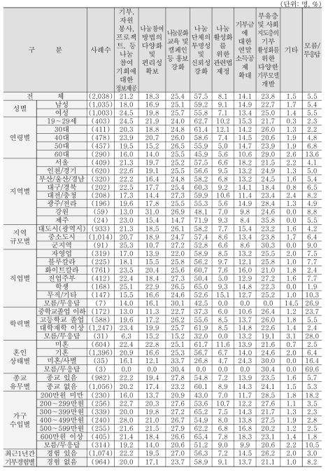 나눔문화 확산과 발전을 위해 정부가 해야 할 일 – 1+2순위