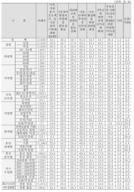 나눔문화 확산과 발전을 위해 정부가 해야 할 일 – 1+2+3순위