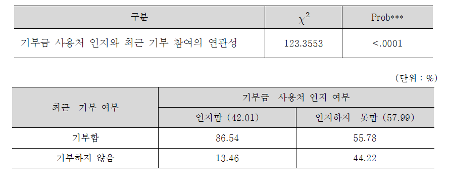 기부금 사용처 인지와 최근 기부 참여의 연관성