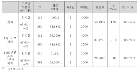 기부금 사용처 인지와 기부액 차이