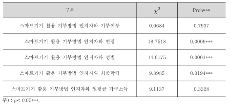 스마트기기 활용 기부방법 인지자와 기부 참여 여부, 인구학적 특성의 연관성