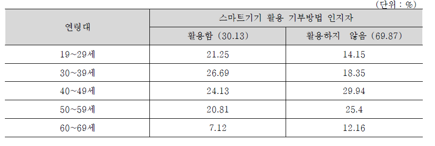 스마트기기 활용 기부방법 인지자와 연령의 연관성