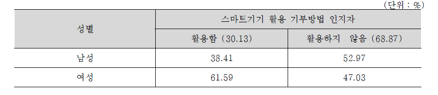 스마트기기 활용 기부방법 인지자와 성별의 연관성