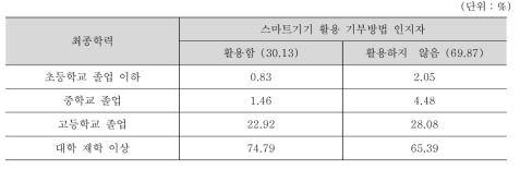 스마트기기 활용 기부방법 인지자와 최종학력의 연관성