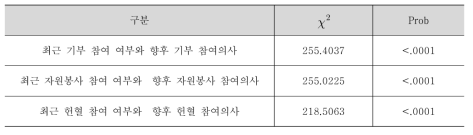 최근 나눔 참여와 향후 나눔 참여의 연관성