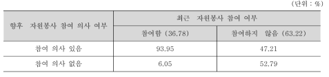 최근 자원봉사 참여 여부와 향후 자원봉사 참여 의사의 연관성