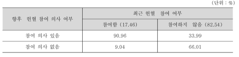 최근 헌혈 참여 여부와 향후 헌혈 참여 의사의 관련성