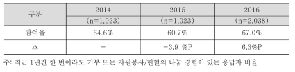 최근 3년간 나눔 참여율