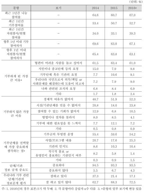 최근 3년간 주요결과 비교표