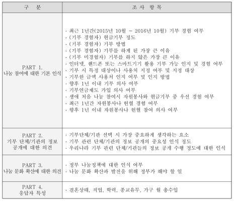 조사 항목