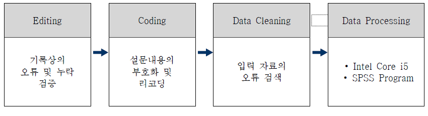 자료처리 절차