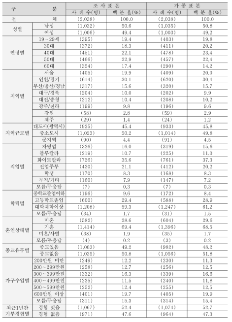 응답자 특성 요약