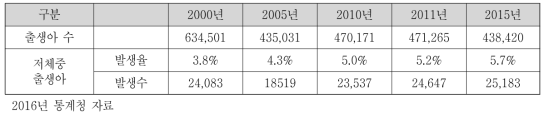 저체중출생아의 발생 추이