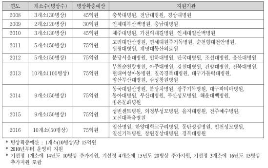 정부 지원 신생아 집중치료실의 현황