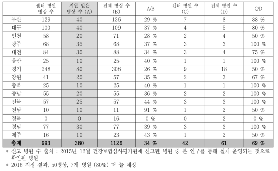 전국 신생아중환자실 병상 수 중 지역센터 병상이 차지하는 비율 (2015년 기준)