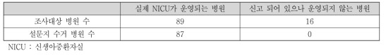 전국 신생아중환자실 조사 현황